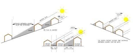 annual solar access.